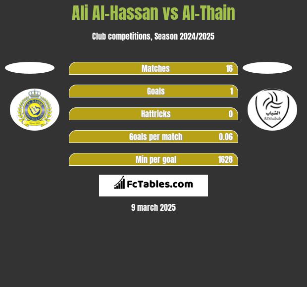 Ali Al-Hassan vs Al-Thain h2h player stats