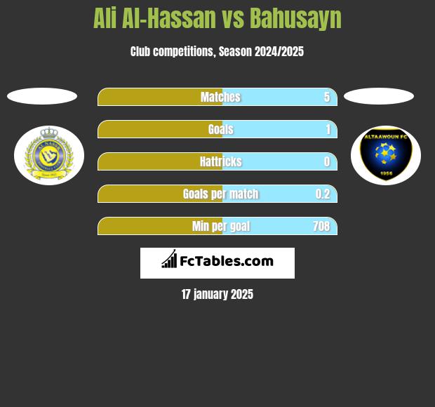 Ali Al-Hassan vs Bahusayn h2h player stats