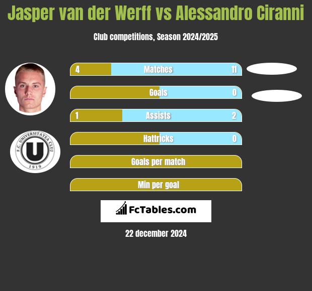 Jasper van der Werff vs Alessandro Ciranni h2h player stats