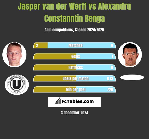 Jasper van der Werff vs Alexandru Constanntin Benga h2h player stats