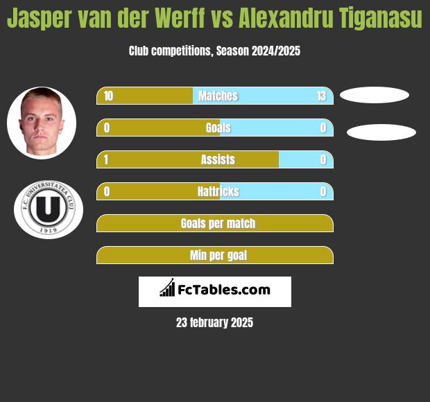 Jasper van der Werff vs Alexandru Tiganasu h2h player stats