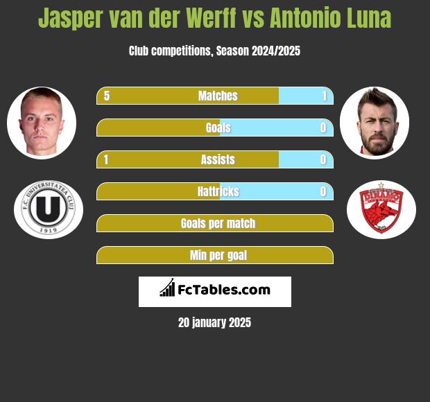 Jasper van der Werff vs Antonio Luna h2h player stats