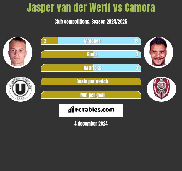 Jasper van der Werff vs Camora h2h player stats