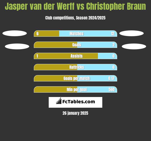 Jasper van der Werff vs Christopher Braun h2h player stats