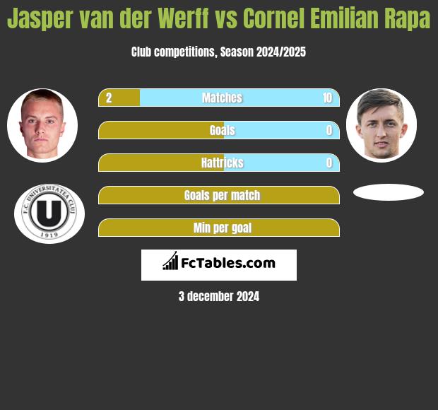 Jasper van der Werff vs Cornel Emilian Rapa h2h player stats