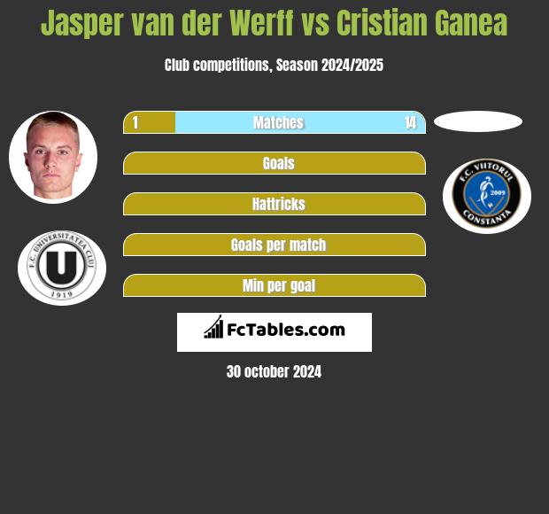 Jasper van der Werff vs Cristian Ganea h2h player stats