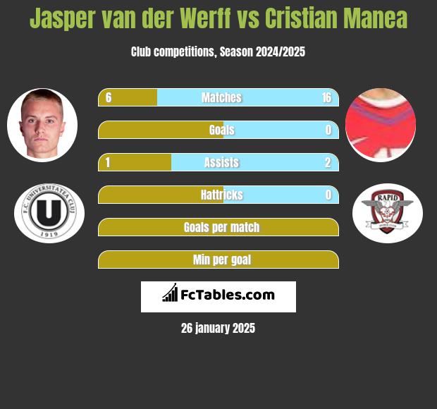 Jasper van der Werff vs Cristian Manea h2h player stats