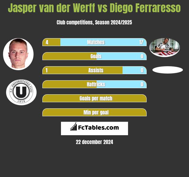 Jasper van der Werff vs Diego Ferraresso h2h player stats