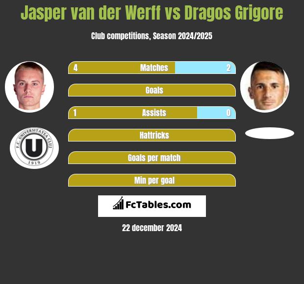 Jasper van der Werff vs Dragos Grigore h2h player stats