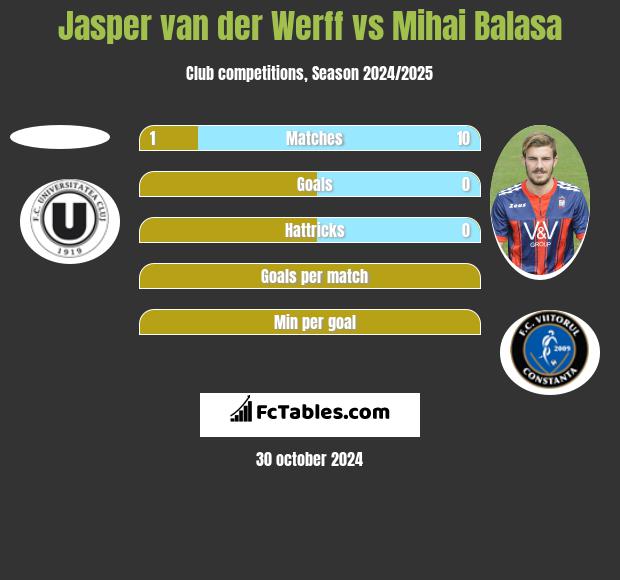 Jasper van der Werff vs Mihai Balasa h2h player stats