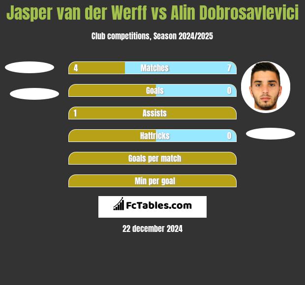 Jasper van der Werff vs Alin Dobrosavlevici h2h player stats