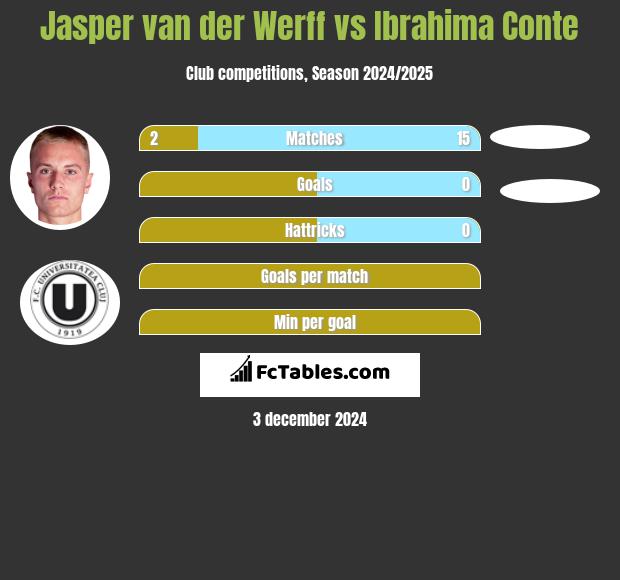 Jasper van der Werff vs Ibrahima Conte h2h player stats