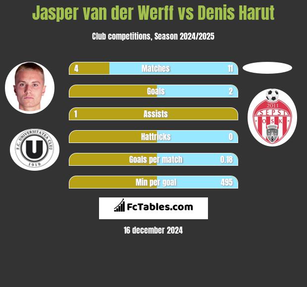 Jasper van der Werff vs Denis Harut h2h player stats