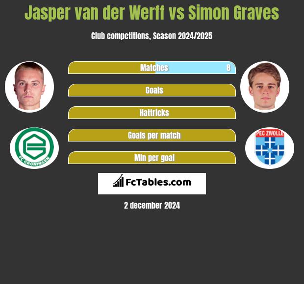 Jasper van der Werff vs Simon Graves h2h player stats