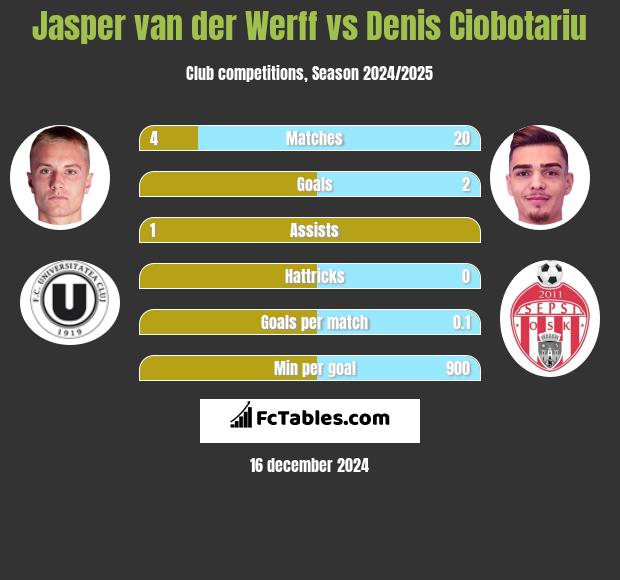 Jasper van der Werff vs Denis Ciobotariu h2h player stats