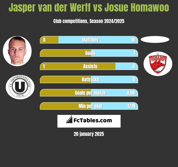 Jasper van der Werff vs Josue Homawoo h2h player stats