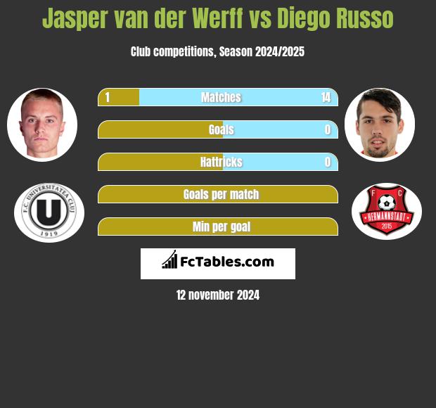 Jasper van der Werff vs Diego Russo h2h player stats