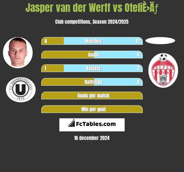 Jasper van der Werff vs OteliÈ›Äƒ h2h player stats