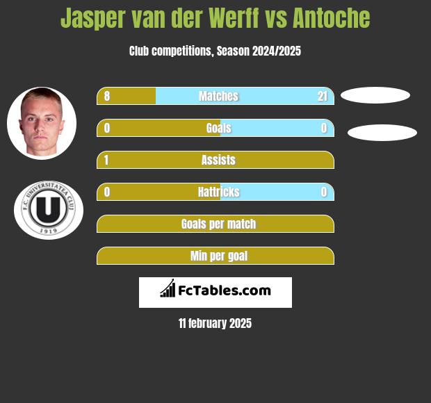 Jasper van der Werff vs Antoche h2h player stats