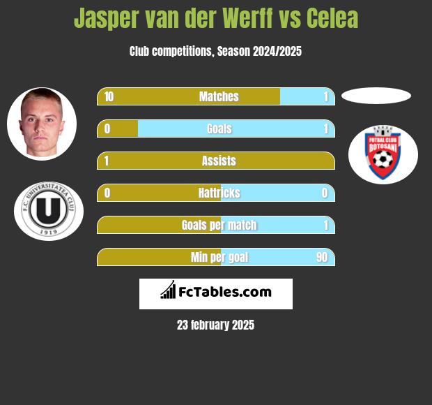 Jasper van der Werff vs Celea h2h player stats