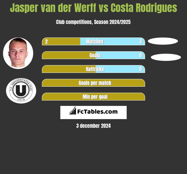 Jasper van der Werff vs Costa Rodrigues h2h player stats