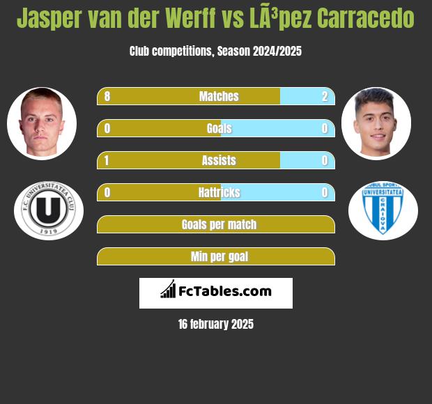 Jasper van der Werff vs LÃ³pez Carracedo h2h player stats