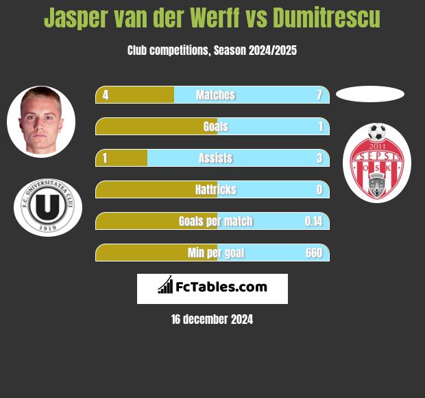 Jasper van der Werff vs Dumitrescu h2h player stats