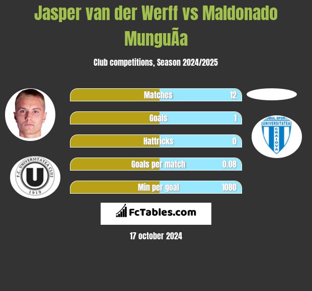 Jasper van der Werff vs Maldonado MunguÃ­a h2h player stats