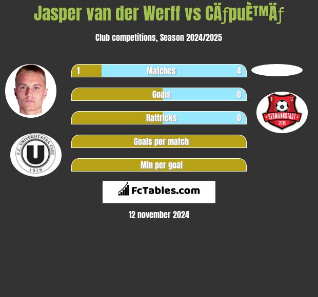 Jasper van der Werff vs CÄƒpuÈ™Äƒ h2h player stats