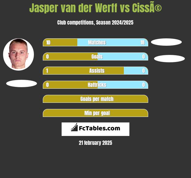 Jasper van der Werff vs CissÃ© h2h player stats