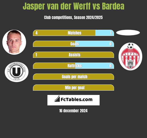 Jasper van der Werff vs Bardea h2h player stats