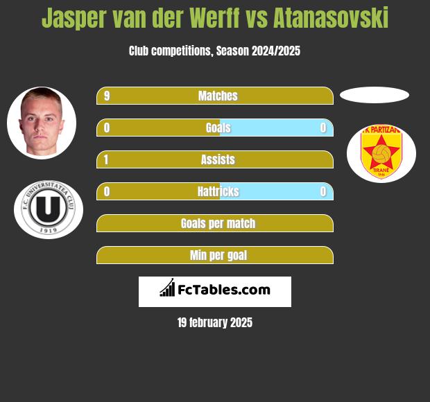 Jasper van der Werff vs Atanasovski h2h player stats