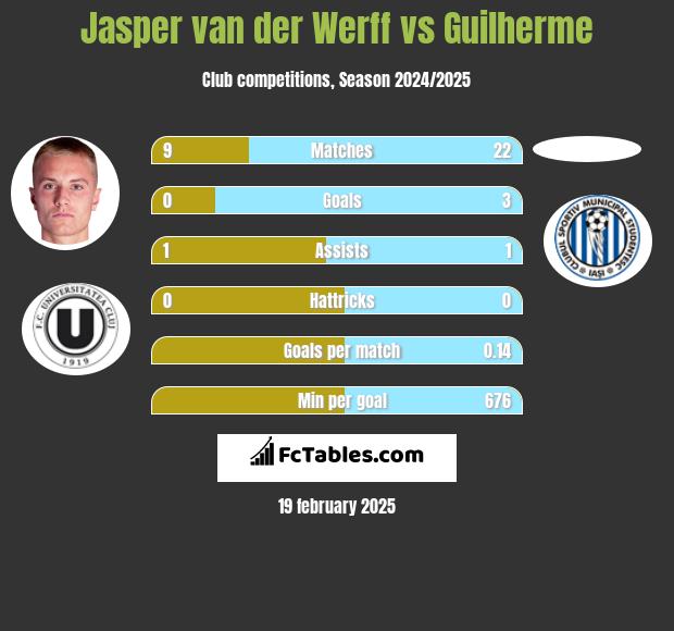 Jasper van der Werff vs Guilherme h2h player stats