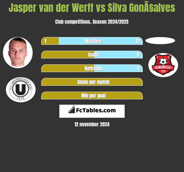 Jasper van der Werff vs Silva GonÃ§alves h2h player stats