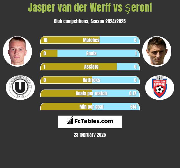 Jasper van der Werff vs Şeroni h2h player stats