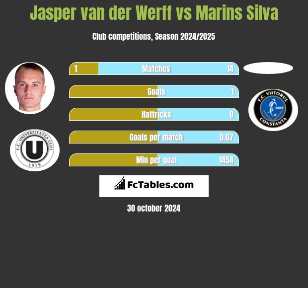 Jasper van der Werff vs Marins Silva h2h player stats