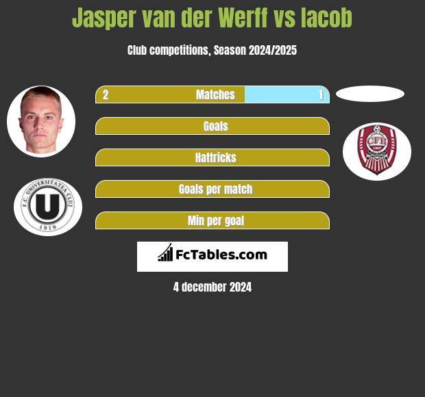 Jasper van der Werff vs Iacob h2h player stats