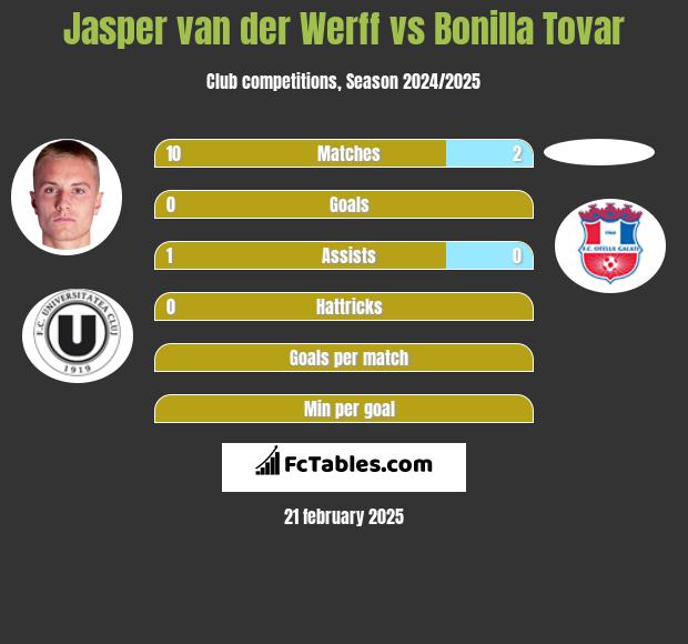 Jasper van der Werff vs Bonilla Tovar h2h player stats