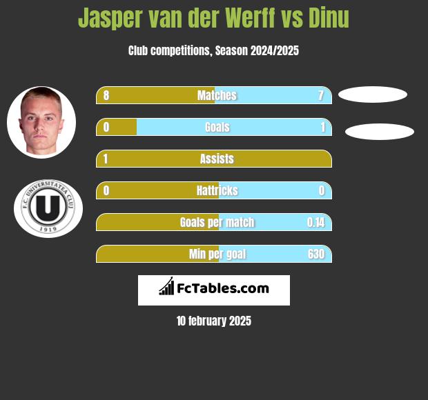 Jasper van der Werff vs Dinu h2h player stats