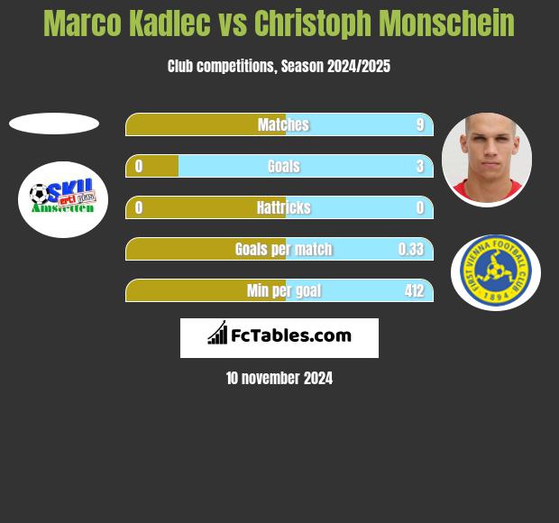 Marco Kadlec vs Christoph Monschein h2h player stats