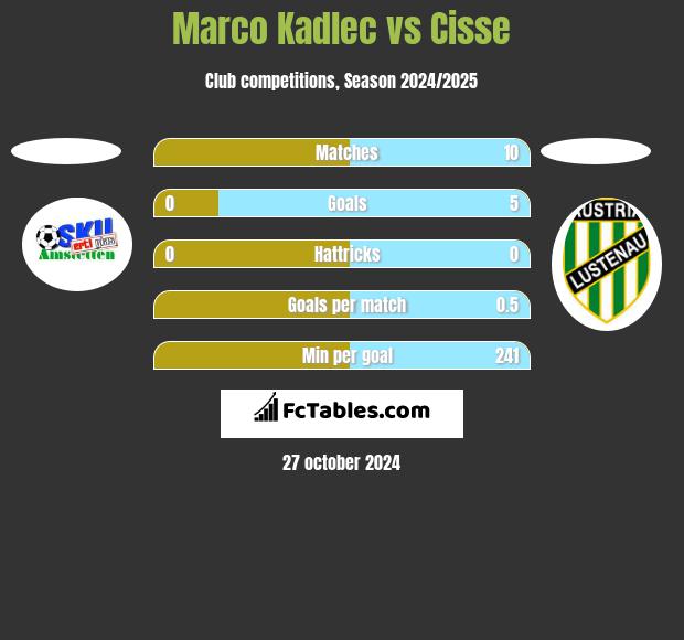 Marco Kadlec vs Cisse h2h player stats