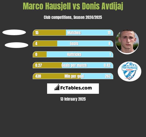 Marco Hausjell vs Donis Avdijaj h2h player stats