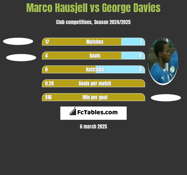 Marco Hausjell vs George Davies h2h player stats