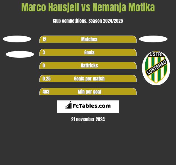 Marco Hausjell vs Nemanja Motika h2h player stats