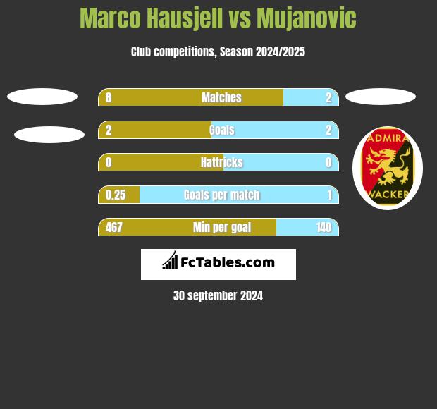 Marco Hausjell vs Mujanovic h2h player stats