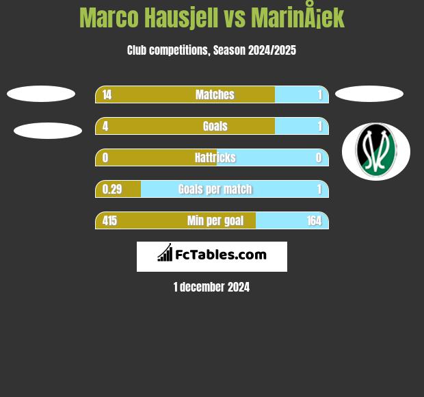 Marco Hausjell vs MarinÅ¡ek h2h player stats