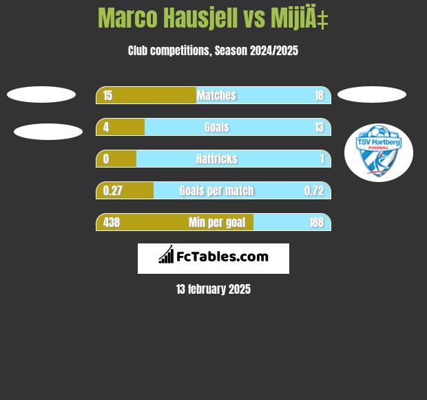 Marco Hausjell vs MijiÄ‡ h2h player stats