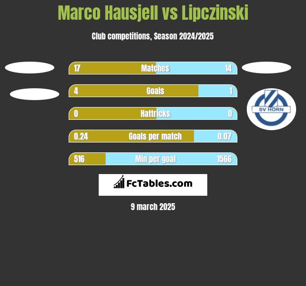 Marco Hausjell vs Lipczinski h2h player stats