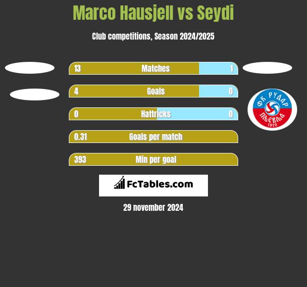 Marco Hausjell vs Seydi h2h player stats