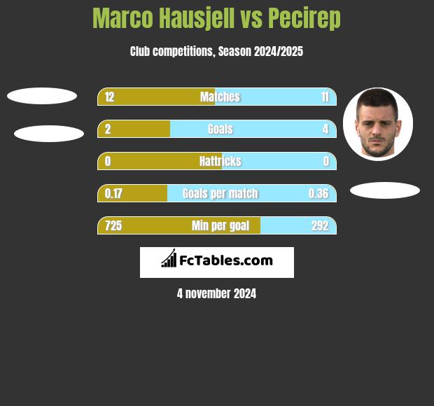 Marco Hausjell vs Pecirep h2h player stats